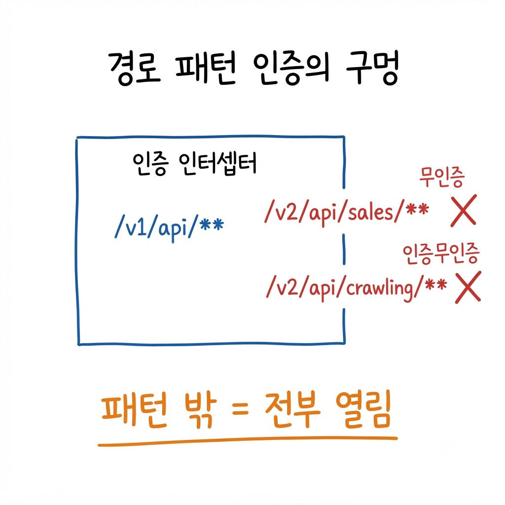 인증은 걸어놨는데, 새로 만든 API 주소만 로그인 없이 열려 있었습니다