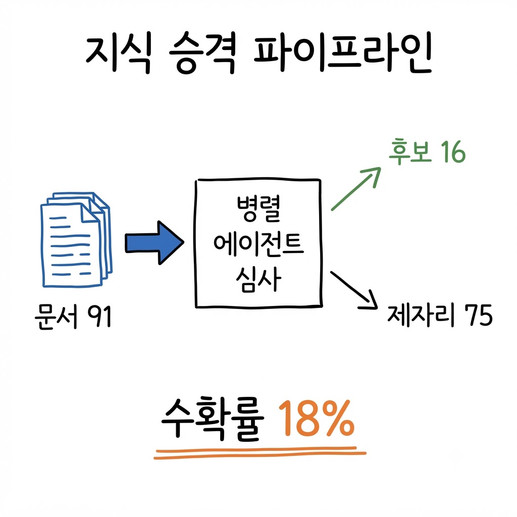 문서 91개를 올리려다 16개만 남긴 이유