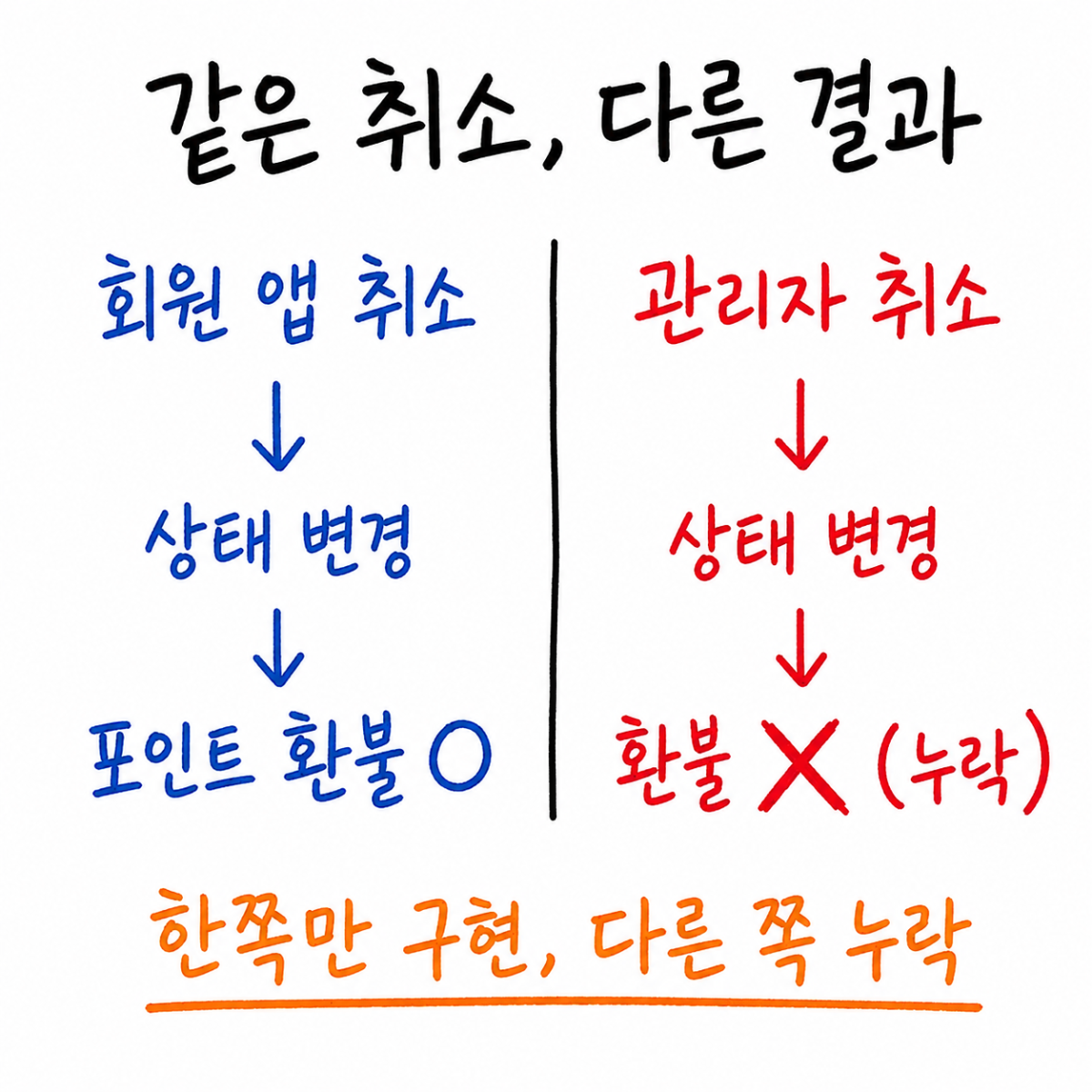 환불이 두 번 됐을까 걱정한 사용자, 실은 한 번도 안 됐습니다 그림 1