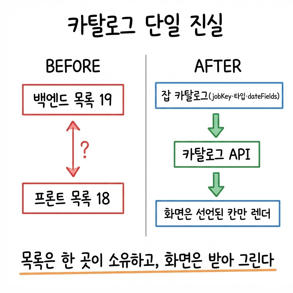 같은 목록을 세어봤더니 백엔드 19개, 프론트 18개였습니다 그림 3