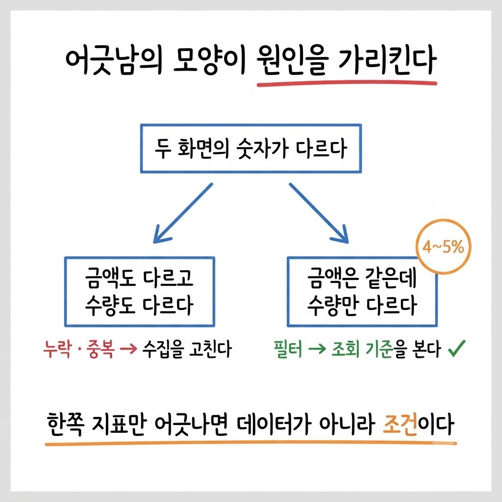 금액은 일치하고 수량만 어긋나는 비대칭이 필터를 가리킨다는 판단 갈래도