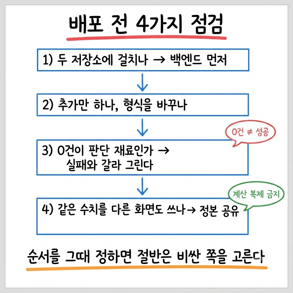 두 저장소에 걸친 기능을 배포하기 전에 밟는 네 단계 점검 순서를 위에서 아래로 그린 도식