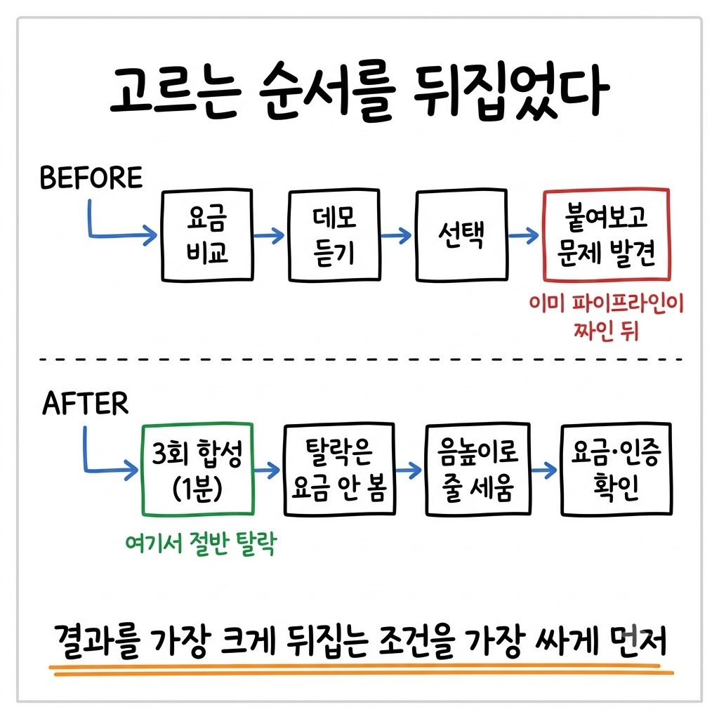 요금부터 비교하는 흔한 순서와 재현성부터 재는 뒤집은 순서를 위아래로 견준 흐름 그림