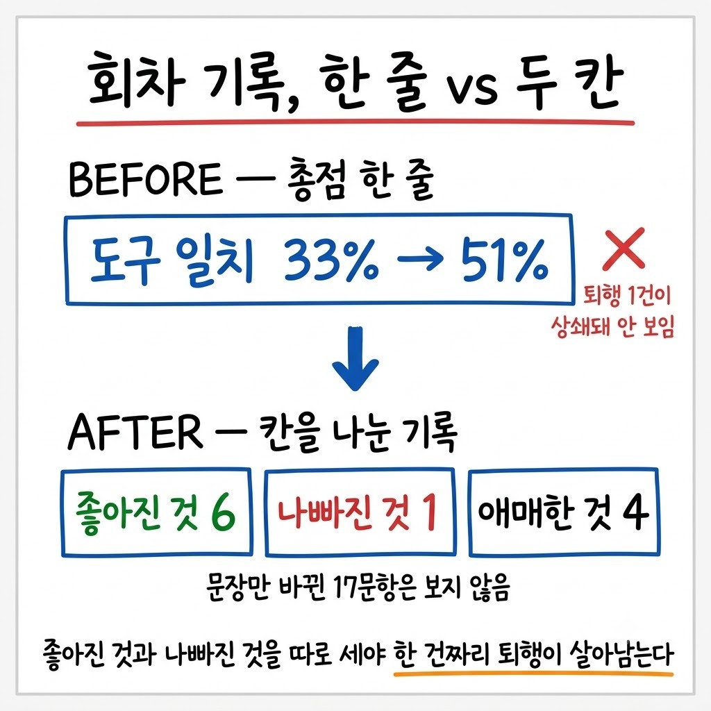 총점 한 줄과 좋아진 것 나빠진 것을 따로 적은 회차 기록을 위아래로 비교한 그림