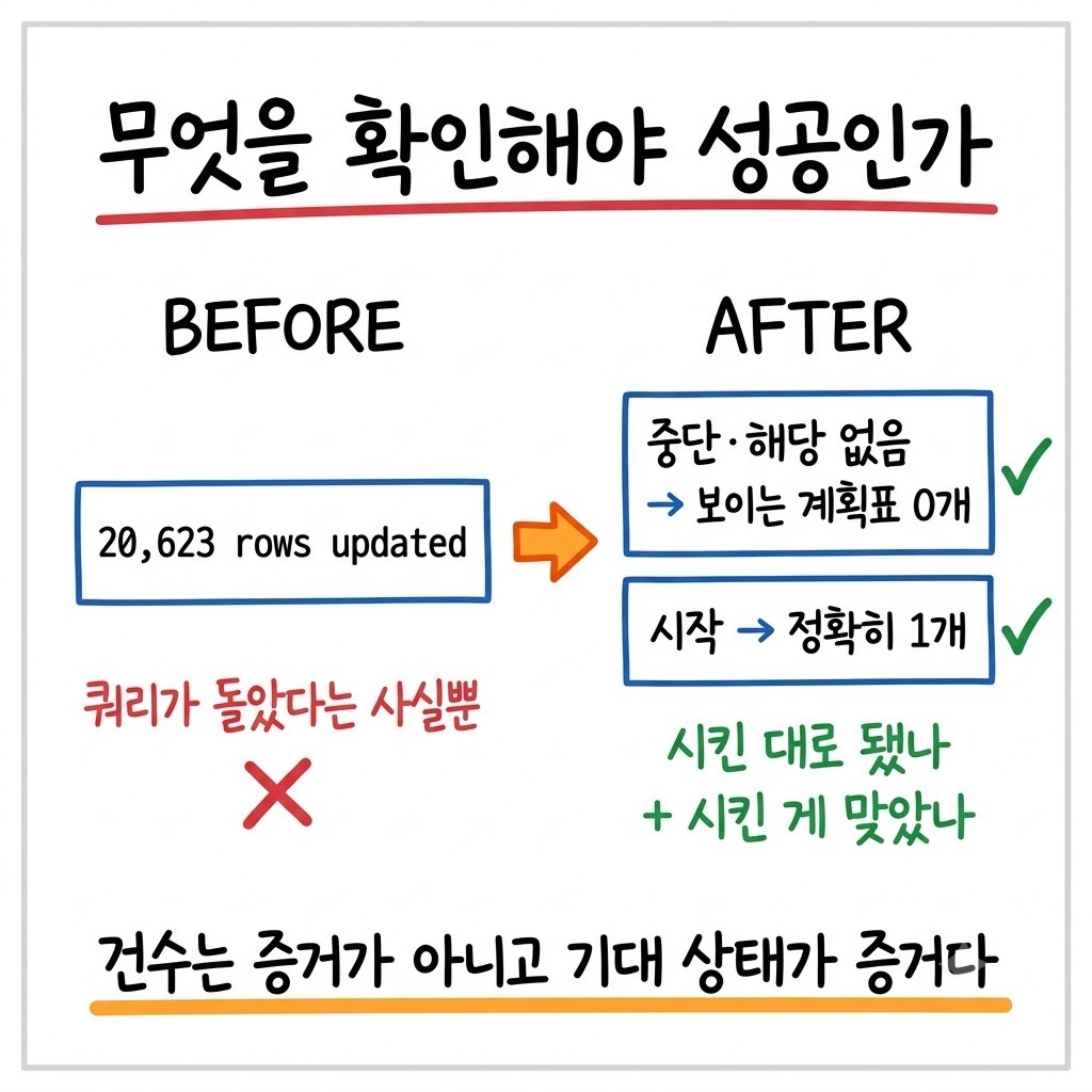 건수 확인과 기대 상태 확인의 차이를 BEFORE AFTER 로 대비한 그림