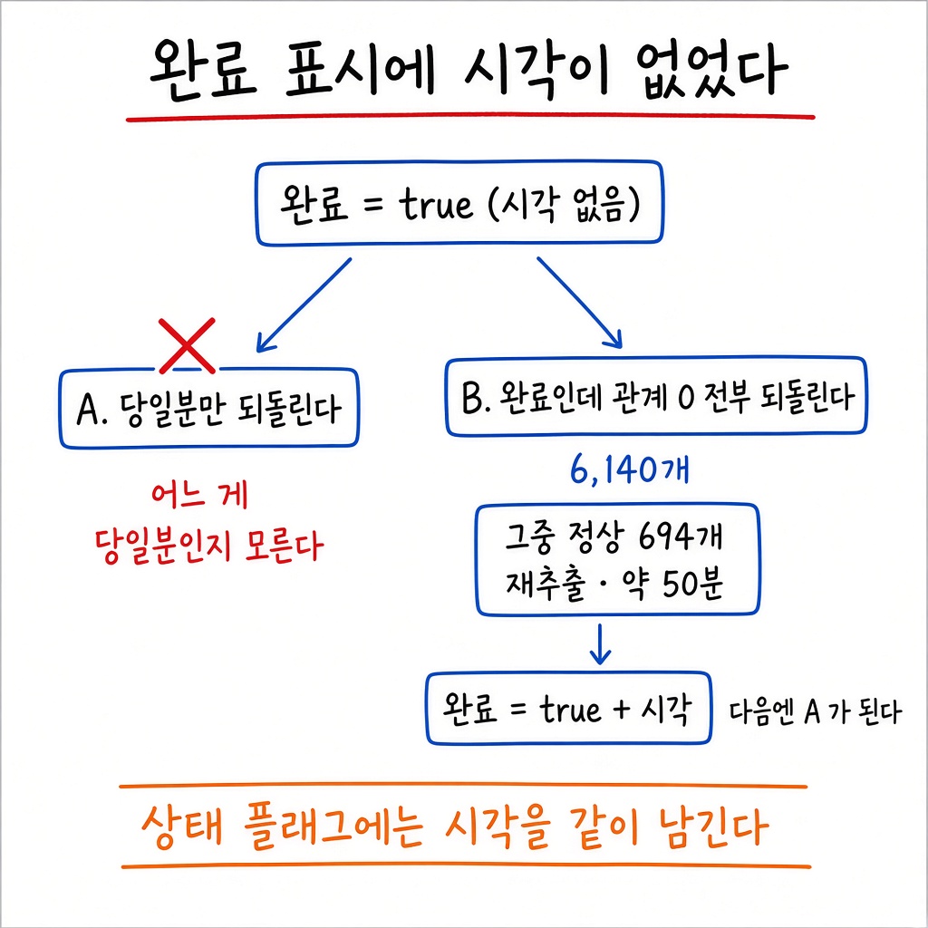 청크 5,446개가 2분 만에 완주했는데, LLM 을 한 번도 부른 적이 없었습니다 그림 3