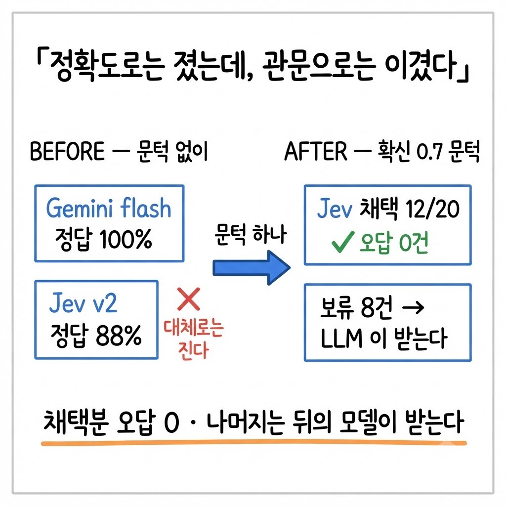 문턱 없이 정확도로 비교하면 기존 모델이 이기지만 확신 0.7 문턱을 걸면 채택분 오답이 0건이 되는 BEFORE AFTER 비교 그림