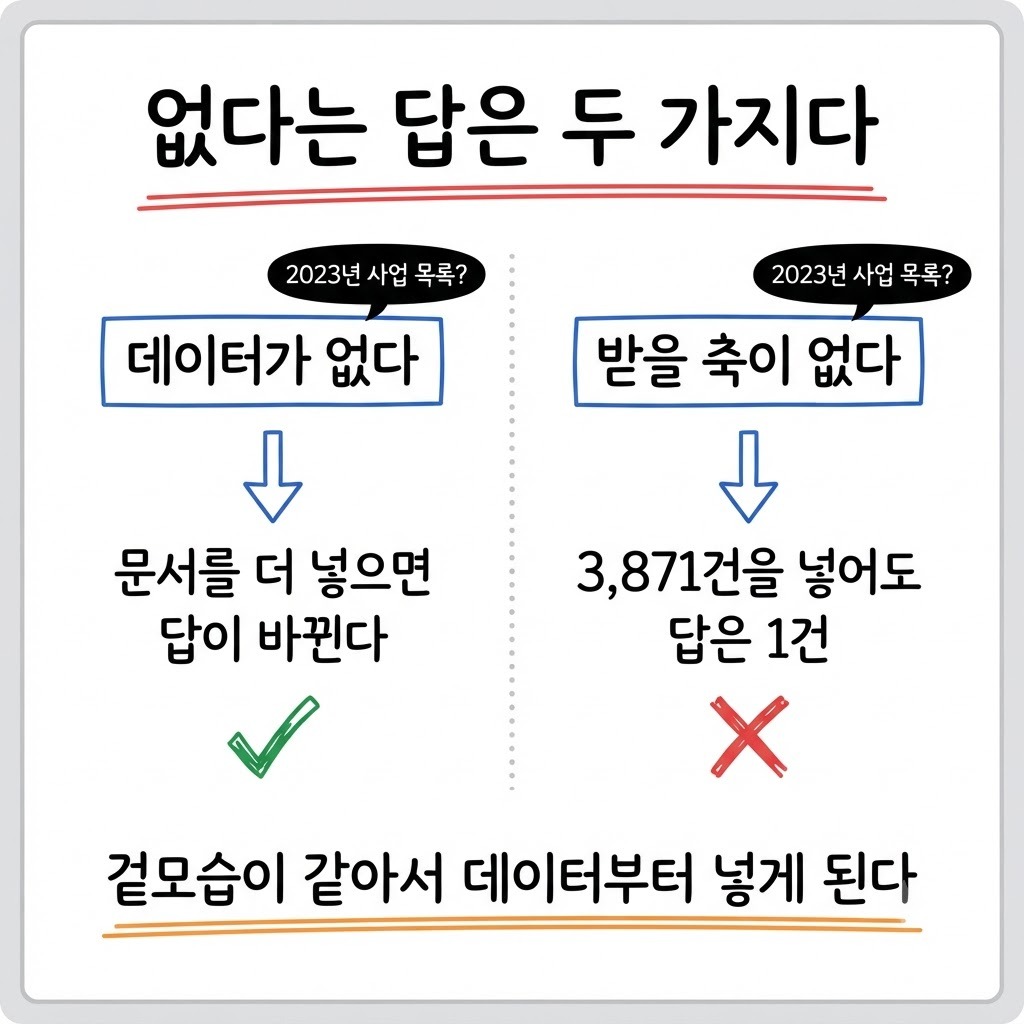 데이터가 없어서 나온 빈 답과 질의 축이 없어서 나온 빈 답을 좌우로 비교한 그림