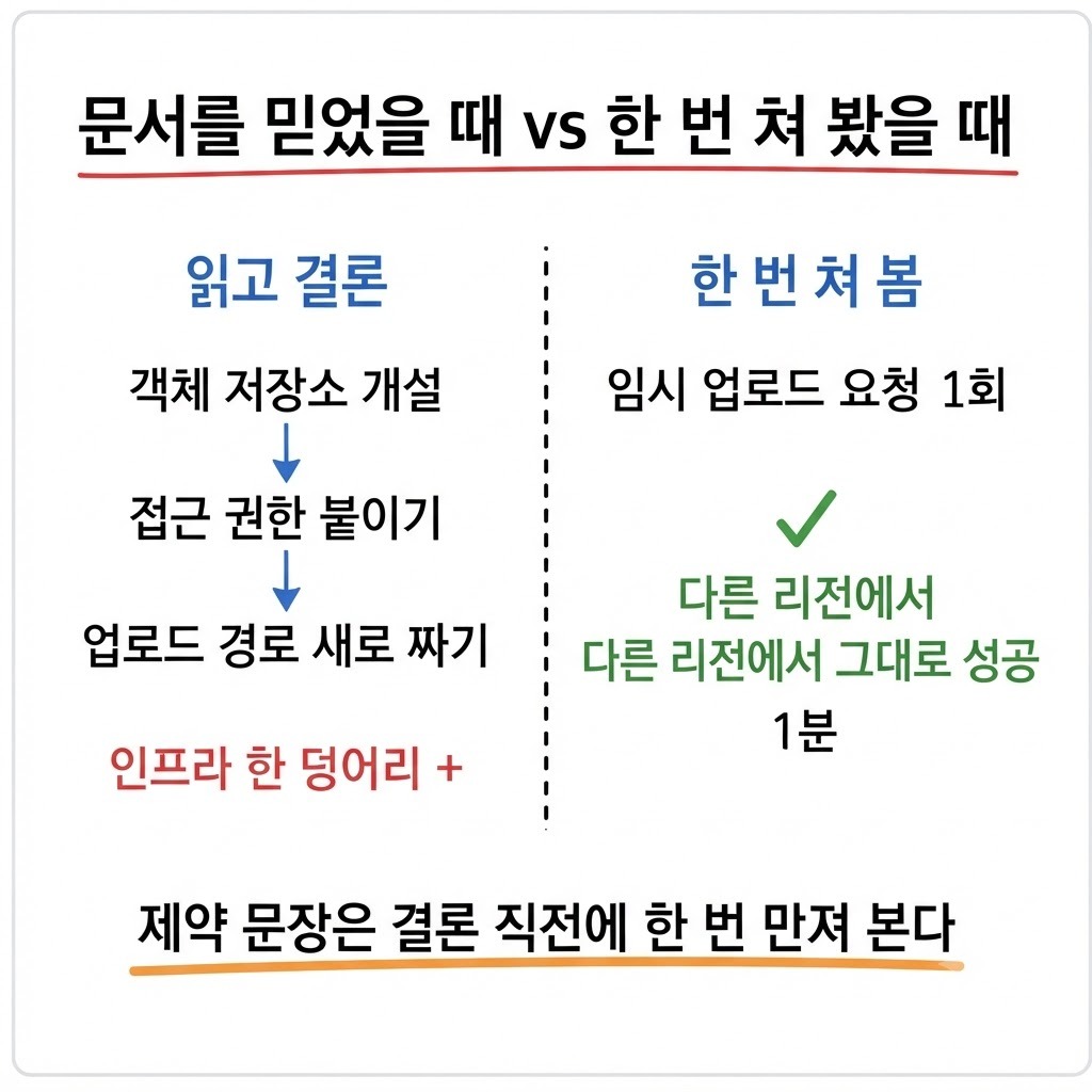 공식 문서의 제약 문장을 그대로 믿었을 때와 한 번 쳐 봤을 때 작업량이 갈리는 비교도