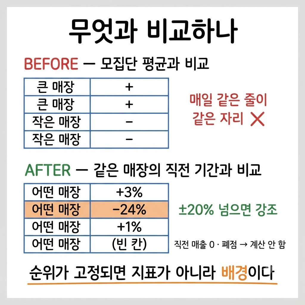 평균 대비 비교 열을 걷어내고 직전 기간 대비 변동 열로 바꾼 목록 화면 비교