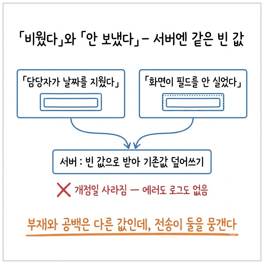 담당자가 비운 값과 화면이 안 보낸 값이 서버에서 같은 빈 값으로 합쳐져 기존 개점일을 덮어쓰는 구조