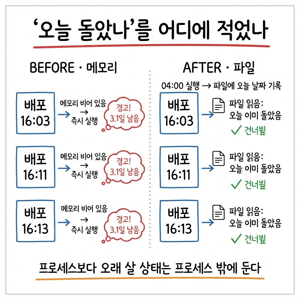 「오늘 돌았나」를 메모리에 둔 경우와 파일에 둔 경우, 배포 세 번에 대한 반응 비교