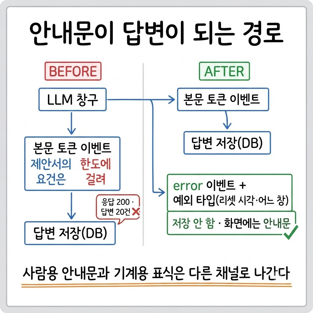 SSE 스트리밍에서 한도 안내문이 본문 토큰과 같은 이벤트로 나가 답변으로 저장되는 경로와, error 이벤트로 갈라낸 뒤의 경로 비교