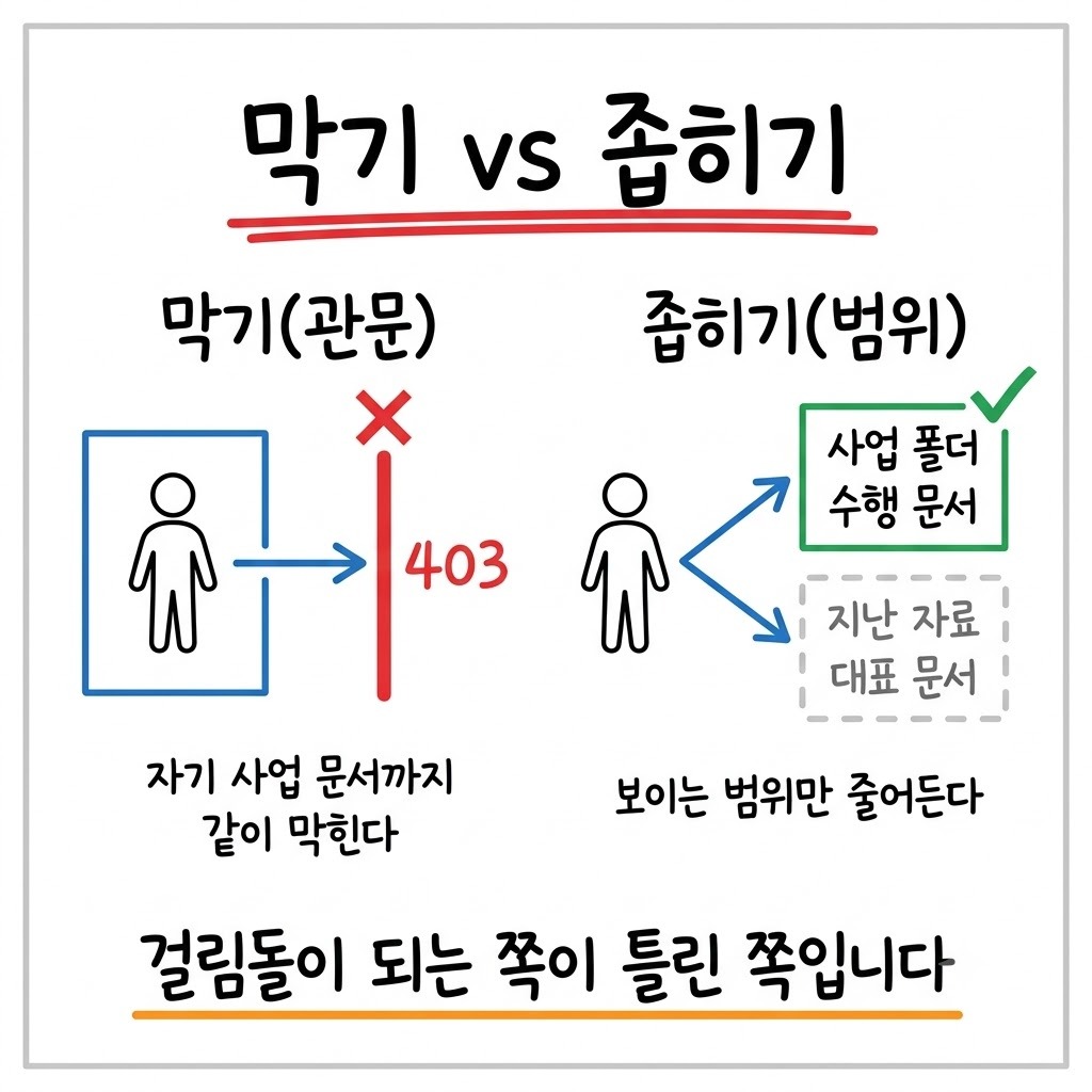 막기와 좁히기를 좌우로 비교한 그림. 왼쪽은 관문이 사람을 통째로 막고 오른쪽은 검색 범위만 줄어든다