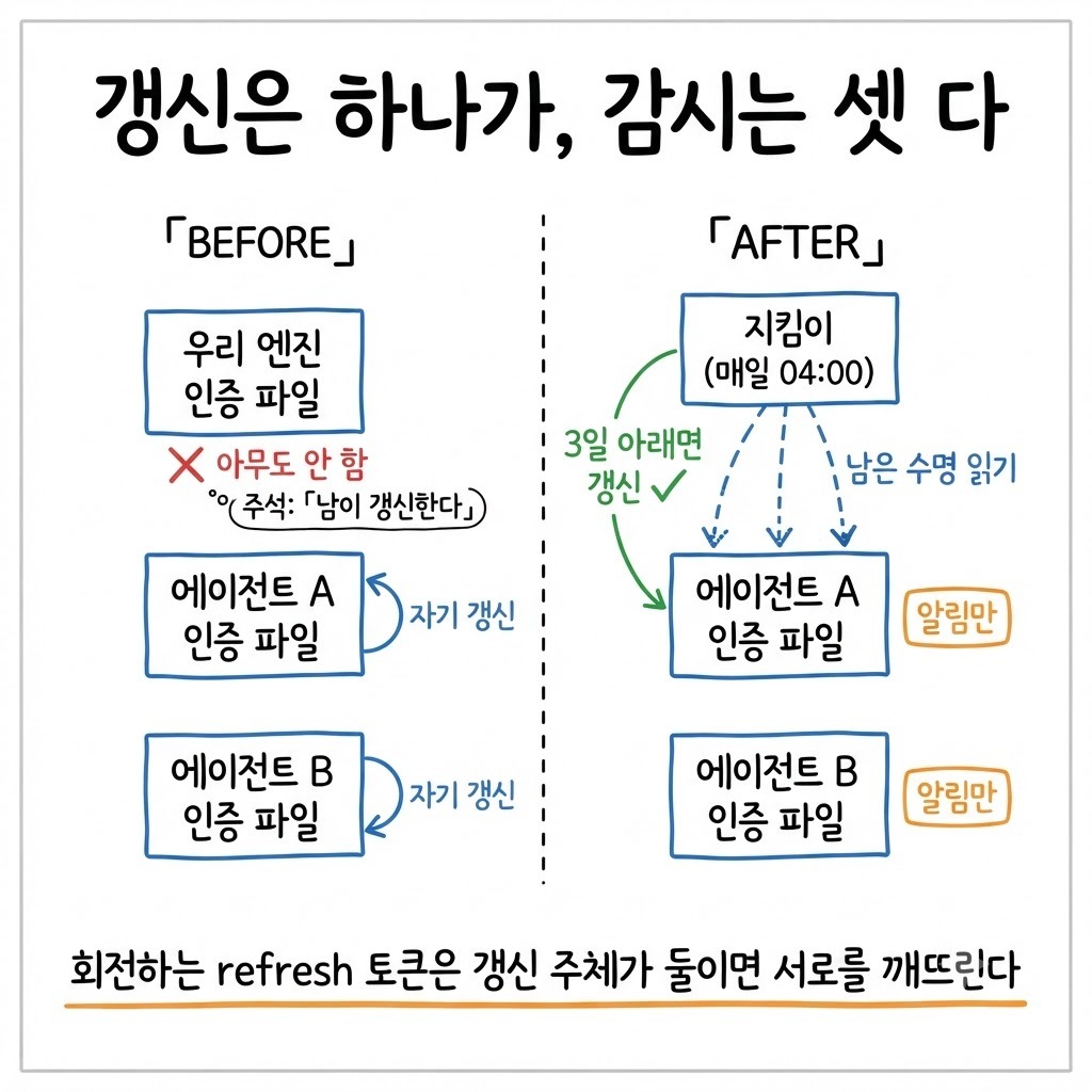 공유 구독의 인증 파일 세 개에 대해 갱신 책임이 없던 구조와 갱신 하나·감시 셋으로 바꾼 구조의 BEFORE/AFTER