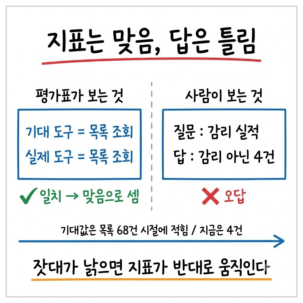 기대값이 낡아 틀린 답이 도구 일치에서 맞음으로 세어지는 구조를 좌우로 대비한 그림
