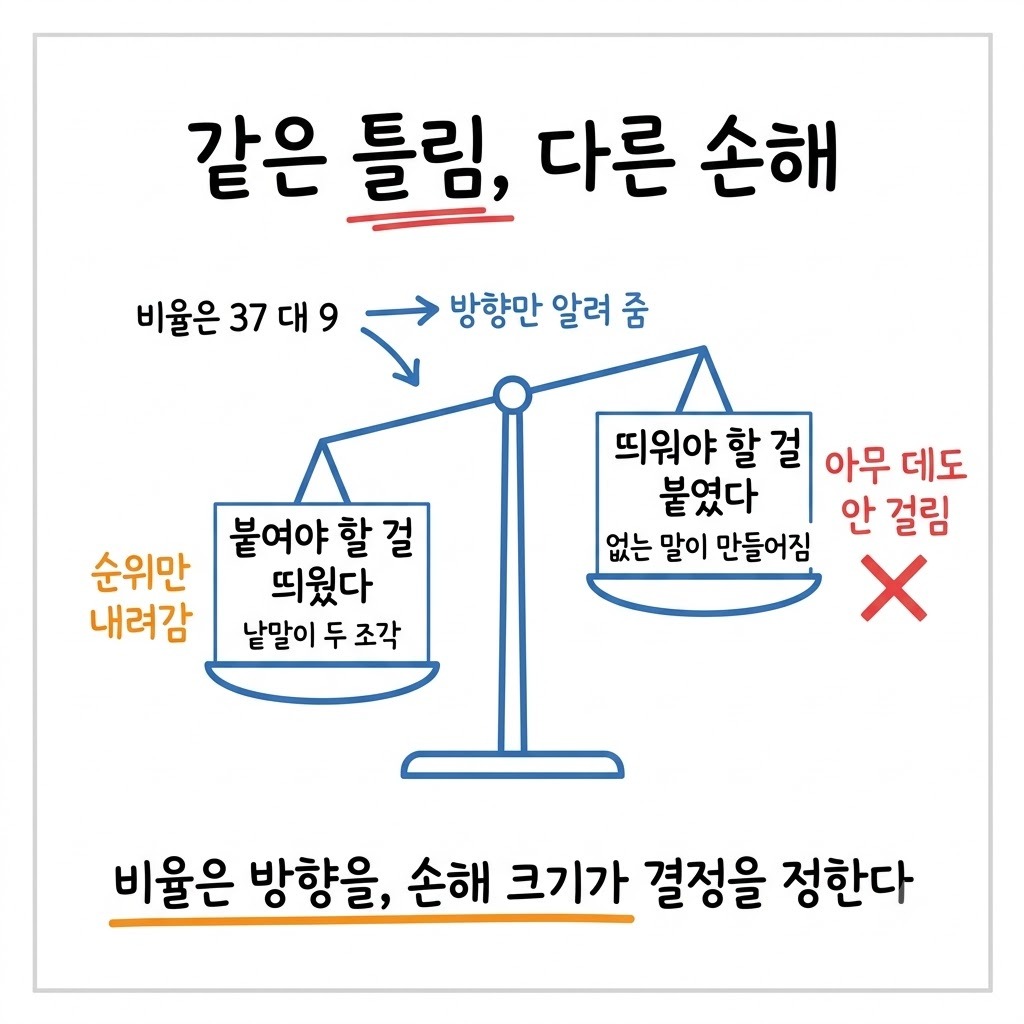 잘못 띄운 경우와 잘못 붙인 경우의 검색 손해 크기를 저울로 비교한 그림