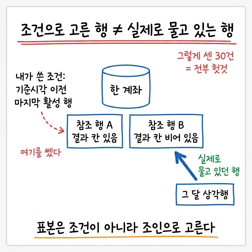 조건으로 고른 참조 행과 원장이 실제로 물고 있는 참조 행이 서로 다른 구조를 그린 그림