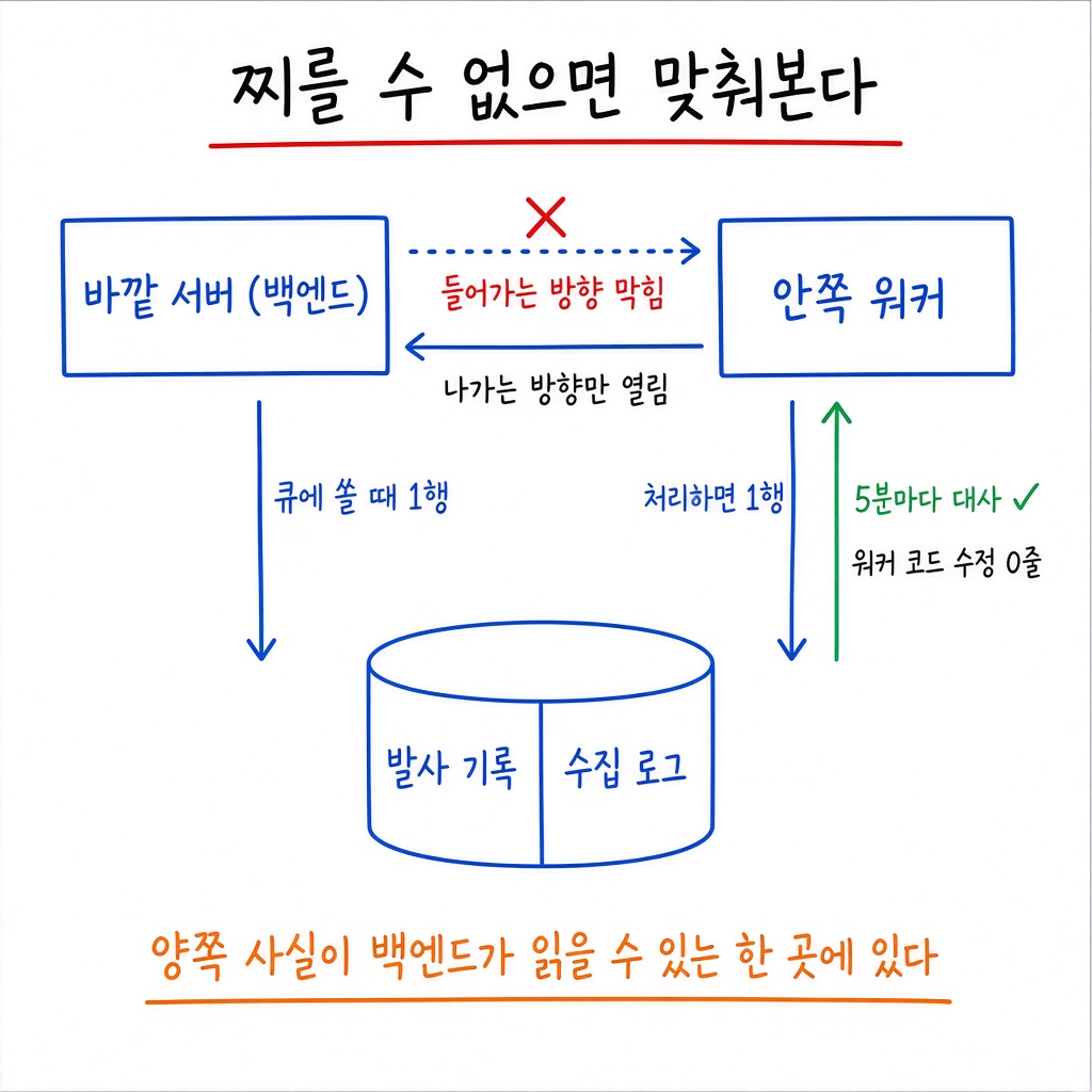 헬스체크는 살아있냐만 묻습니다 — 17시간 30분 멈췄는데 알람이 0건이었던 이유 그림 2