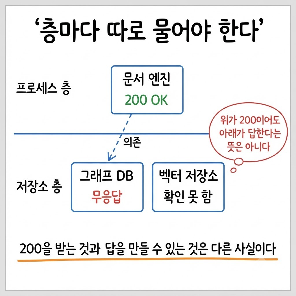 프로세스 층은 200을 주는데 저장소 층은 답을 못 하는 상태를 두 층으로 갈라 보여주는 그림