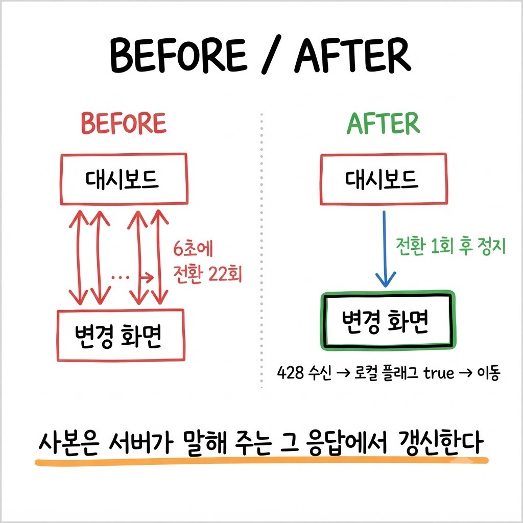 수정 전 6초에 22회 전환하던 화면이 수정 후 1회 전환으로 멈춘 비교 그림