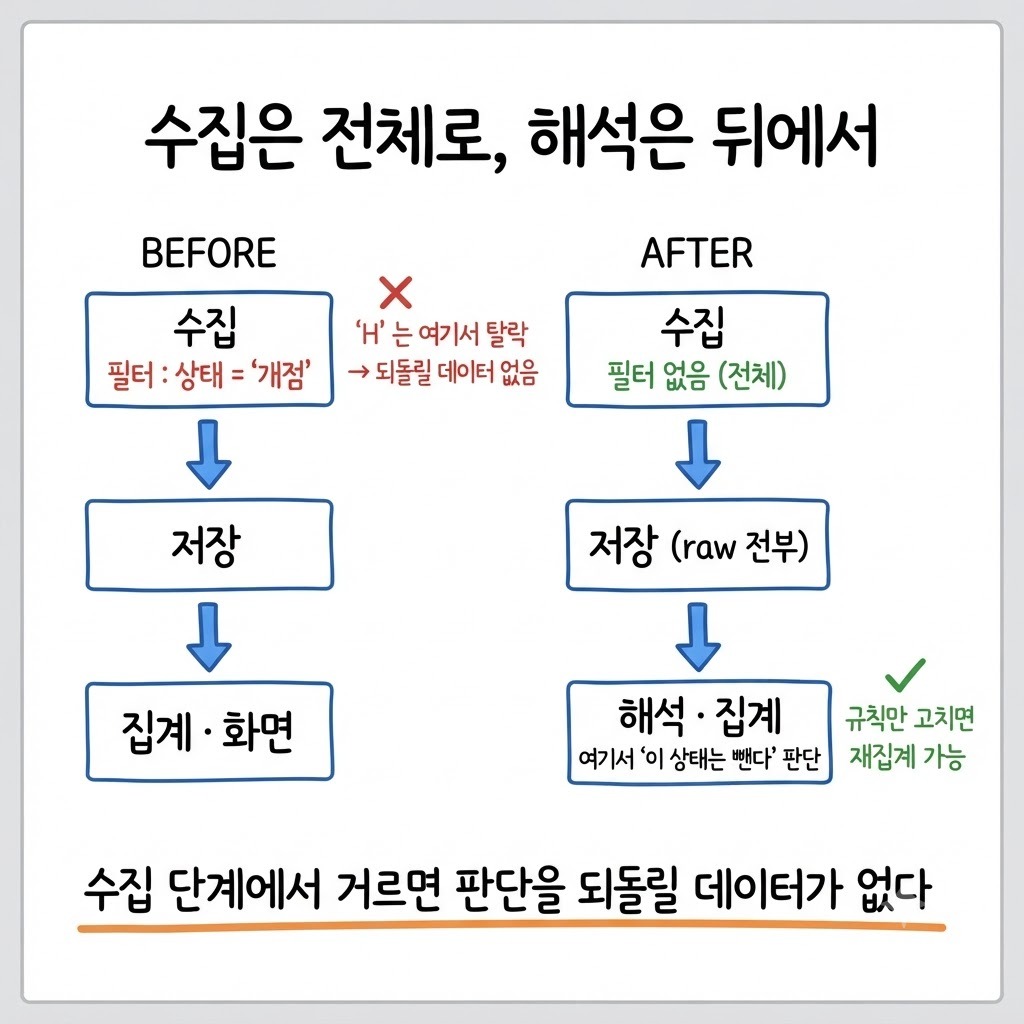 수집 단계에서 상태를 거르던 BEFORE와 전체 수집 후 소비 단계에서 해석하는 AFTER의 비교