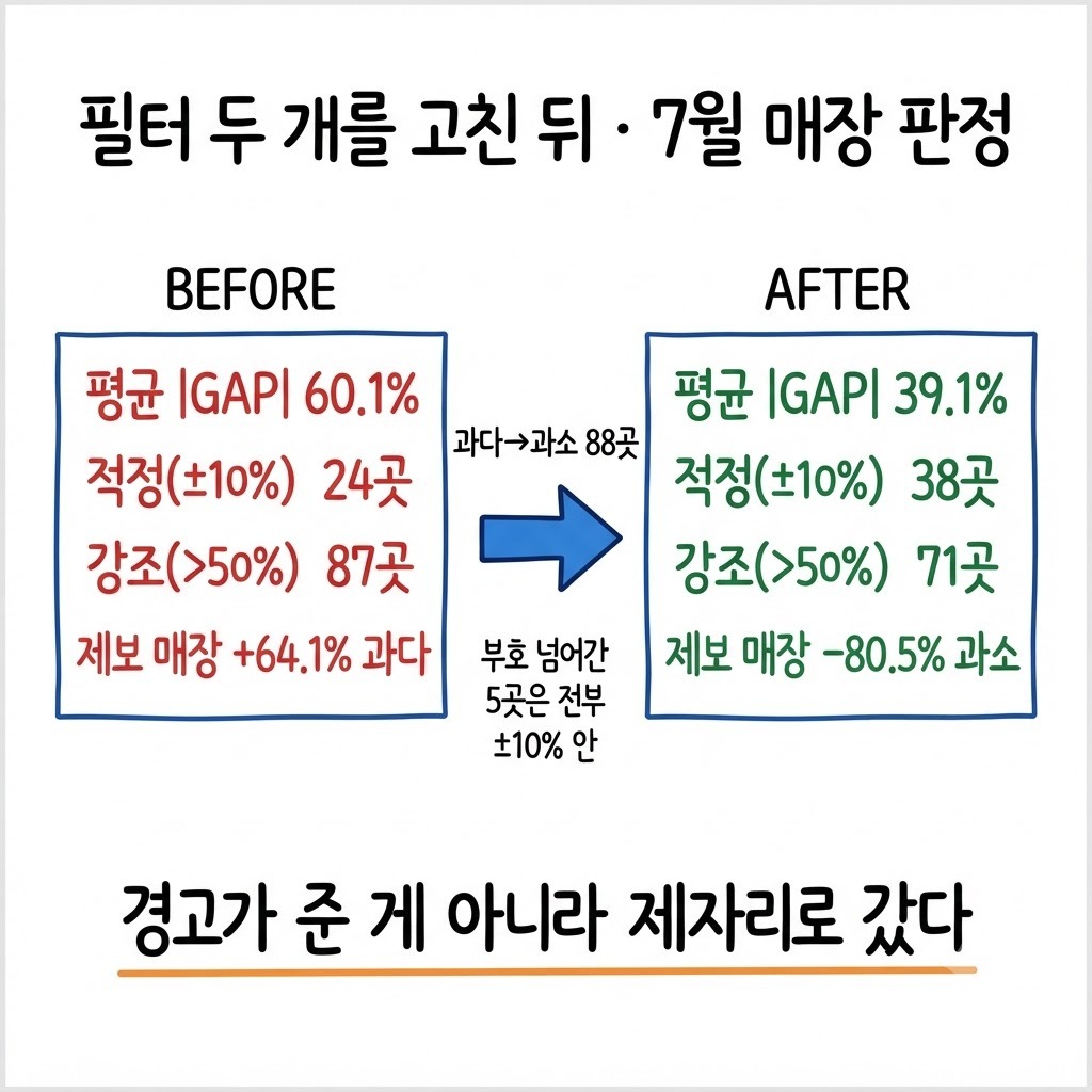 필터 수정 전후 7월 매장 판정 분포 변화 — 평균 GAP 60.1%에서 39.1%, 과다에서 과소로 88곳