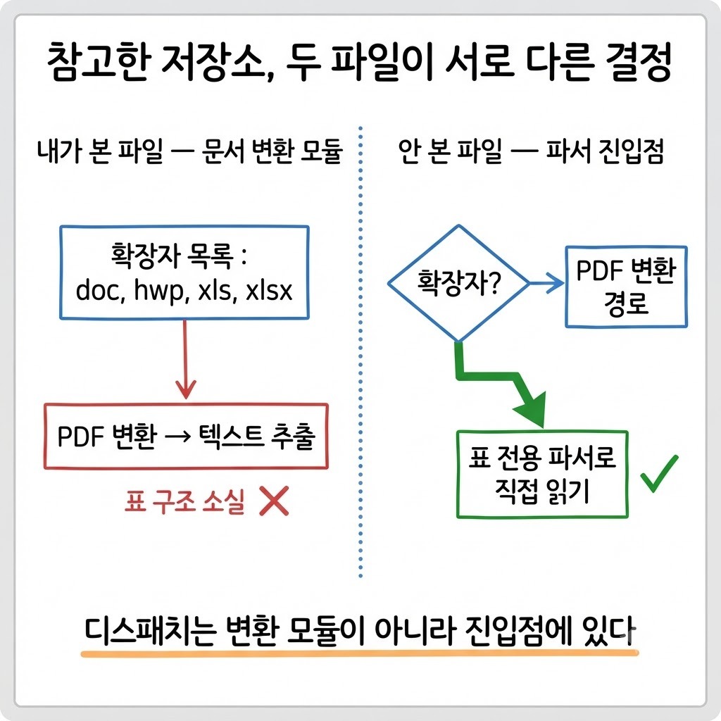 확장자 목록만 보고 일반화한 경로와 실제 파서 진입점의 분기를 비교한 그림