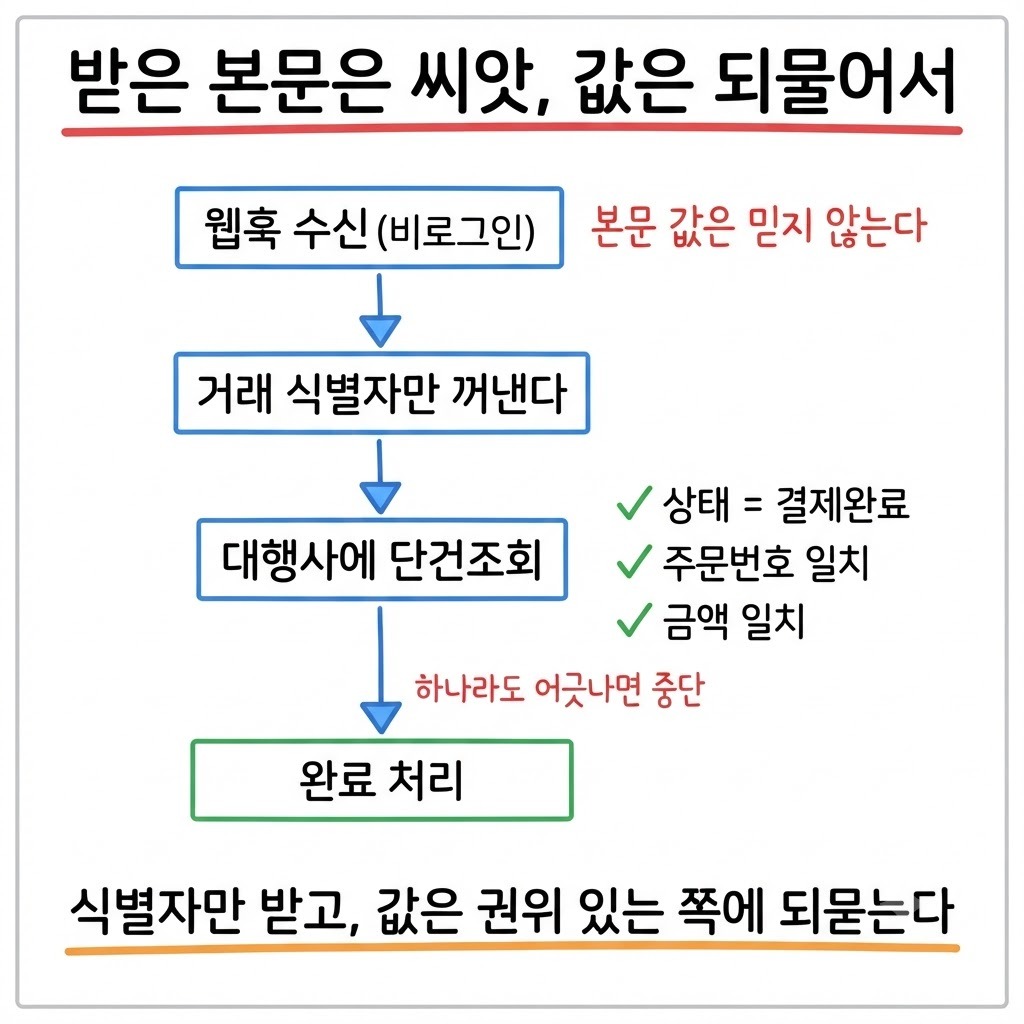 웹훅 본문을 씨앗으로만 쓰고 대행사 단건조회로 상태·주문번호·금액 셋을 대조한 뒤 완료 처리하는 흐름