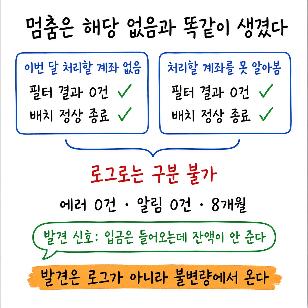 같은 뜻의 상태값이 넷, 코드가 기다리는 표기는 데이터에 0건이었습니다 그림 2