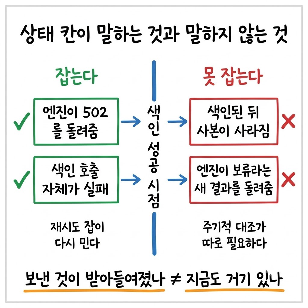 상태 칸이 잡는 실패와 못 잡는 실패의 경계를 나눈 그림