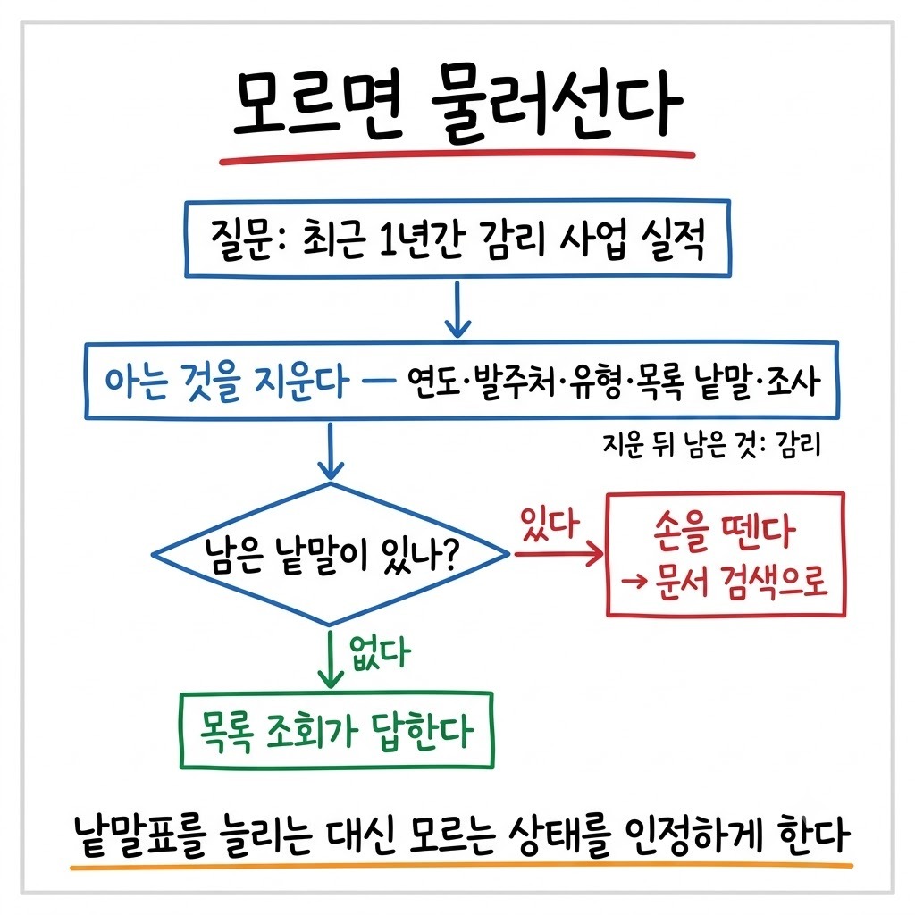 아는 낱말을 지우고 남은 낱말이 있으면 손을 떼는 라우팅 처리 순서를 위에서 아래로 그린 흐름도