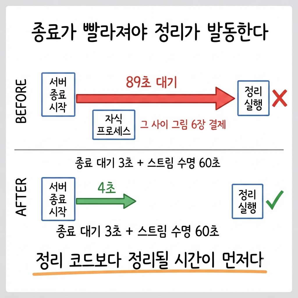 서버 종료가 89초에서 4초로 줄면서 자식 프로세스 정리가 실제로 발동하게 된 변화를 위아래로 비교한 그림