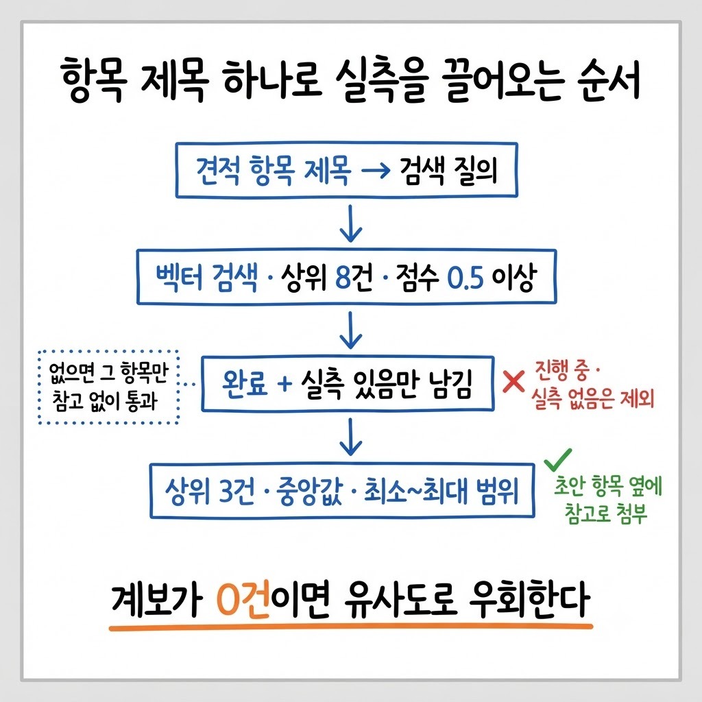 견적 항목 제목으로 과거 완료 작업의 실측 시간 분포를 끌어오는 4단계 — 벡터 검색, 완료·실측 필터, 상위 3건·중앙값·범위, 초안 첨부
