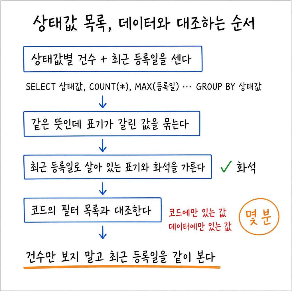 같은 뜻의 상태값이 넷, 코드가 기다리는 표기는 데이터에 0건이었습니다 그림 3