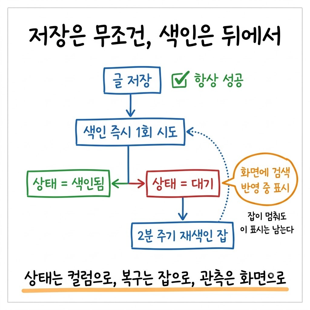 저장과 색인을 분리하고 상태 칸·재시도 잡·화면 표시를 얹은 처리 흐름도