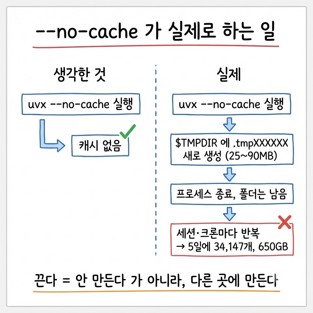 no-cache 옵션이 캐시를 없애는 게 아니라 실행마다 임시 폴더에 만드는 흐름의 좌우 대비