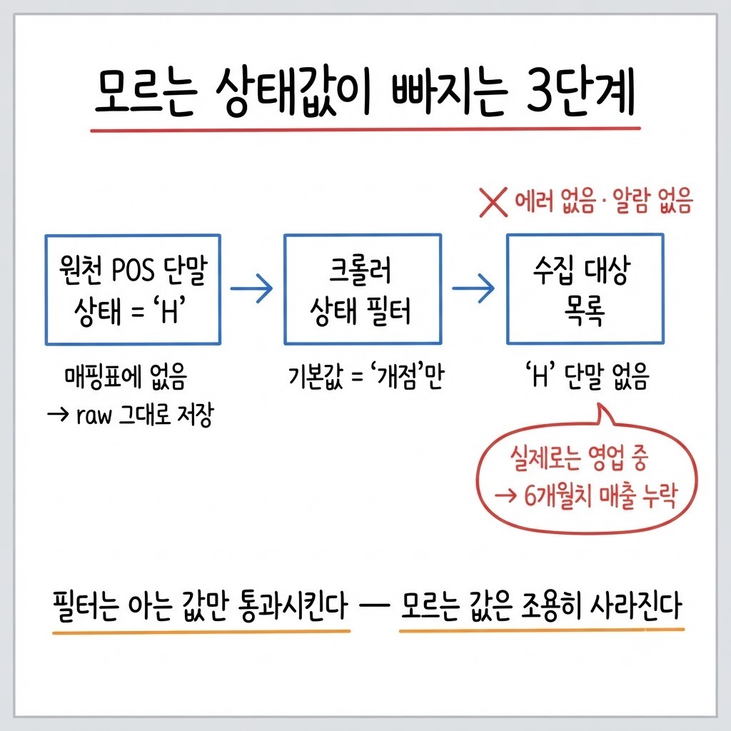 원천 POS의 모르는 상태값이 매핑표·크롤러 상태 필터를 거치며 수집 대상에서 조용히 빠지는 3단계 흐름
