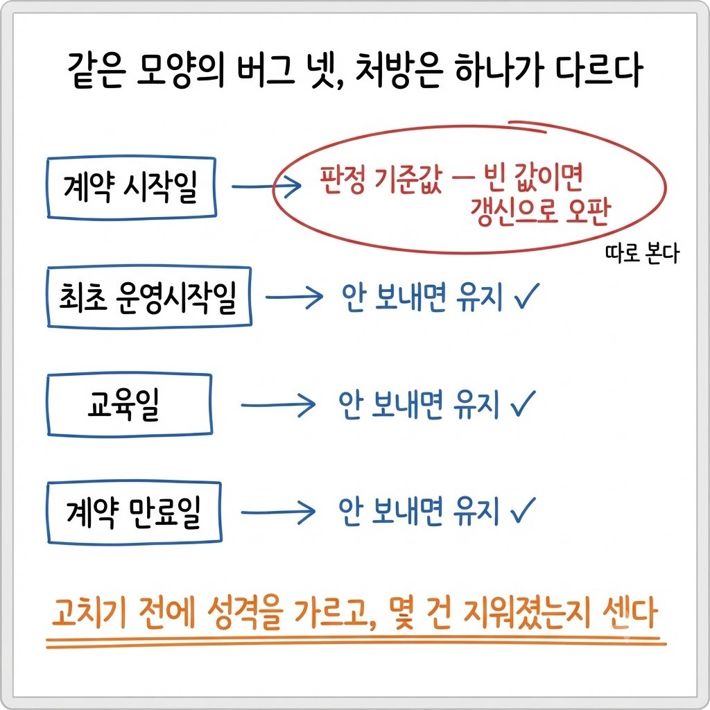 같은 코드 패턴을 가진 날짜 필드 넷 중 계약 시작일만 판정 기준값이라 처방이 다른 비교