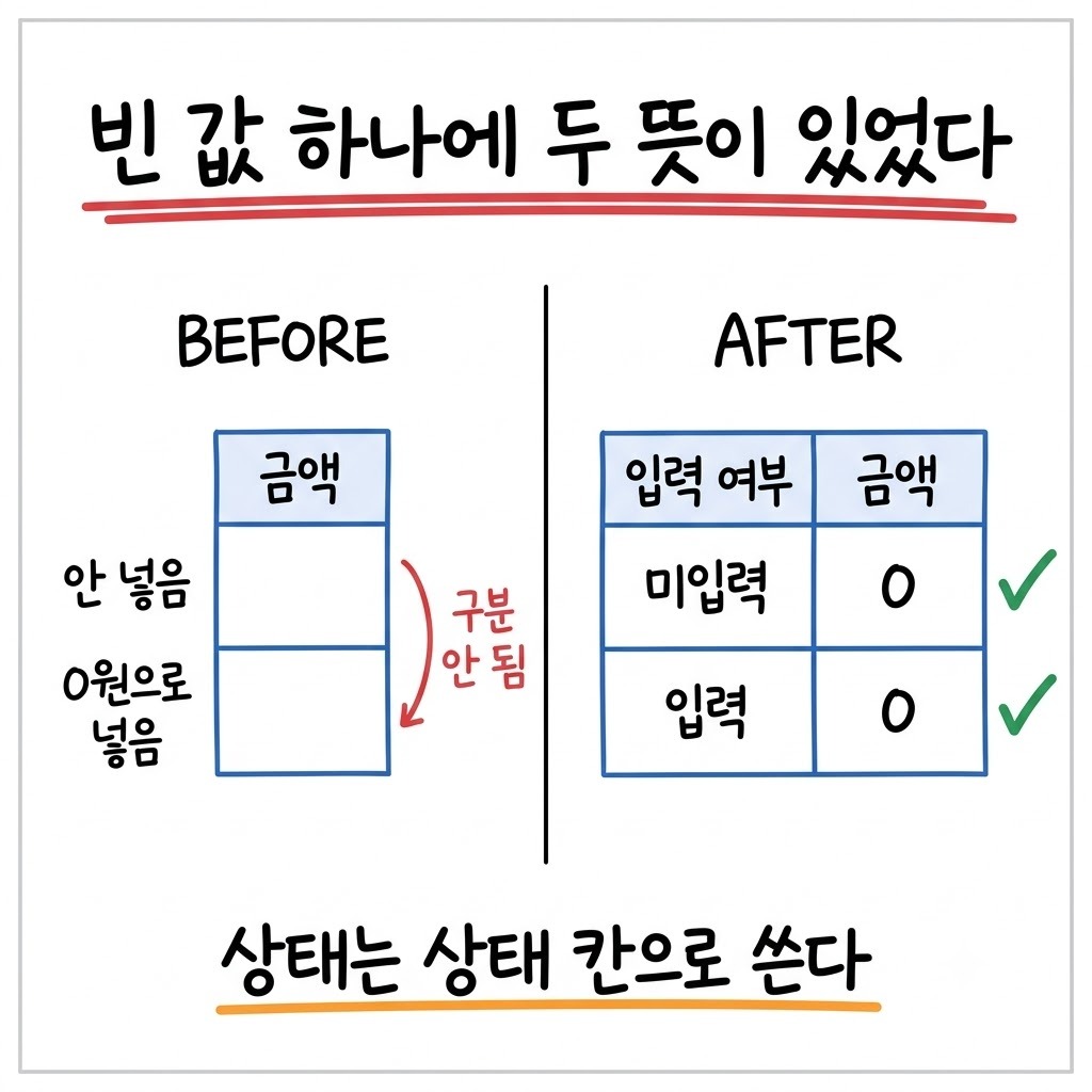 금액 칸 하나로 안 넣음과 0원을 같이 표현하던 구조를 입력 여부 칸으로 나눈 비교도