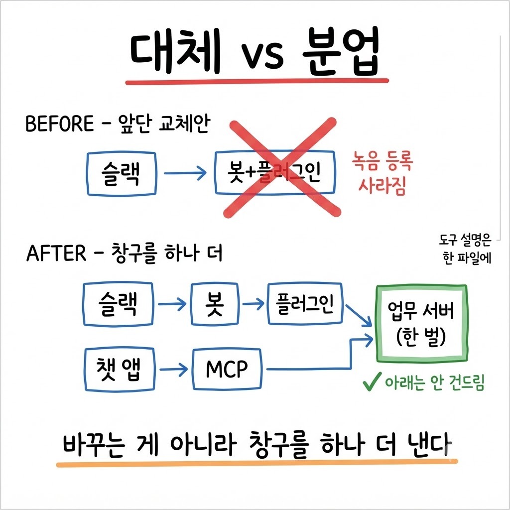 앞단 대체 대신 창구를 하나 더 내는 분업 구조 전후 비교