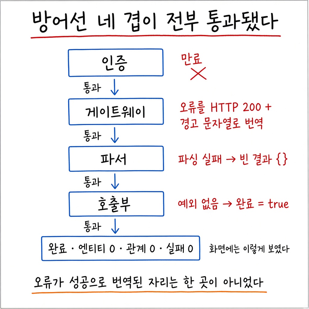 청크 5,446개가 2분 만에 완주했는데, LLM 을 한 번도 부른 적이 없었습니다 그림 1