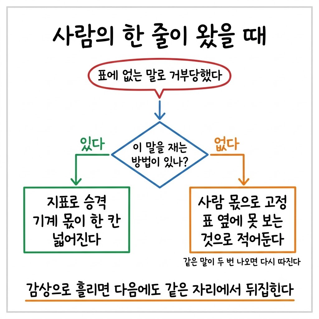 사람의 한 줄 피드백을 지표로 승격할지 사람 몫으로 고정할지 가르는 판단 흐름