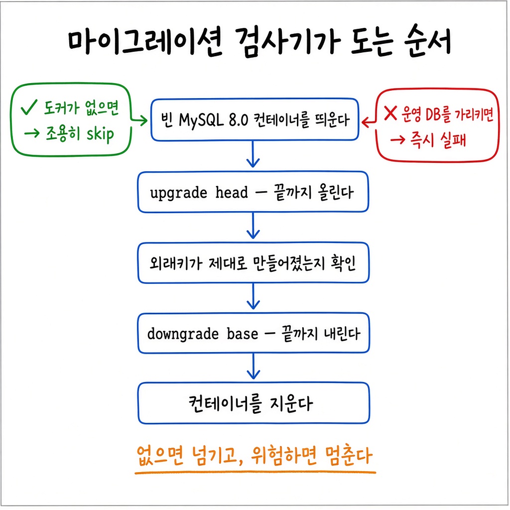 테스트 668건이 전부 통과했는데, 마이그레이션 파일은 한 줄도 안 읽고 있었습니다 그림 2