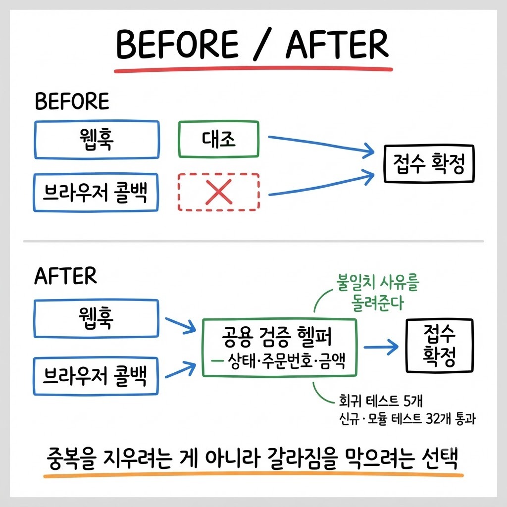두 결제 경로가 공용 검증 헬퍼 하나를 부르도록 바꾼 전후 구조 비교