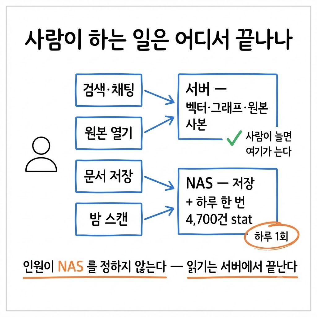 검색과 원본 열기는 서버에서 끝나고 NAS 는 저장과 밤 스캔만 받는 읽기 경로 그림
