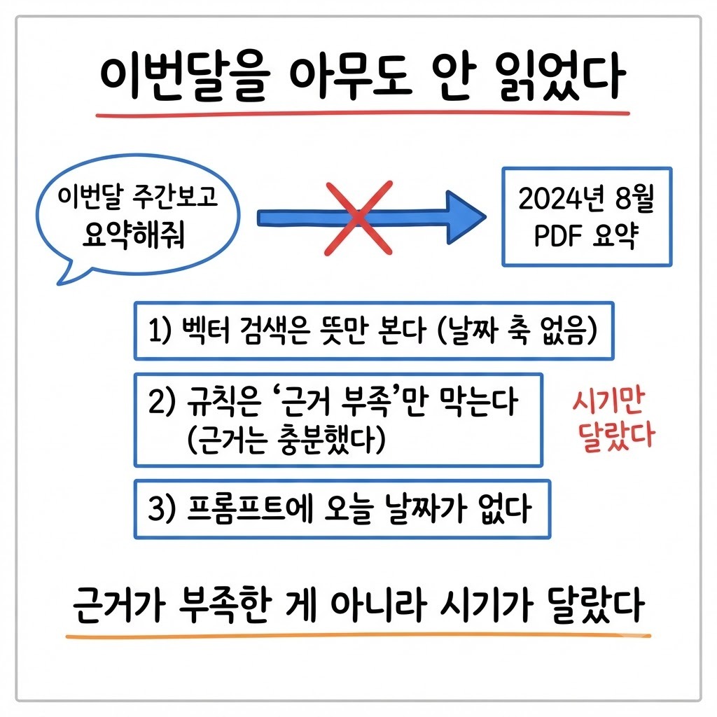 이번달 질문이 2년 전 문서를 답하게 만든 세 가지 원인을 정리한 화이트보드 도식