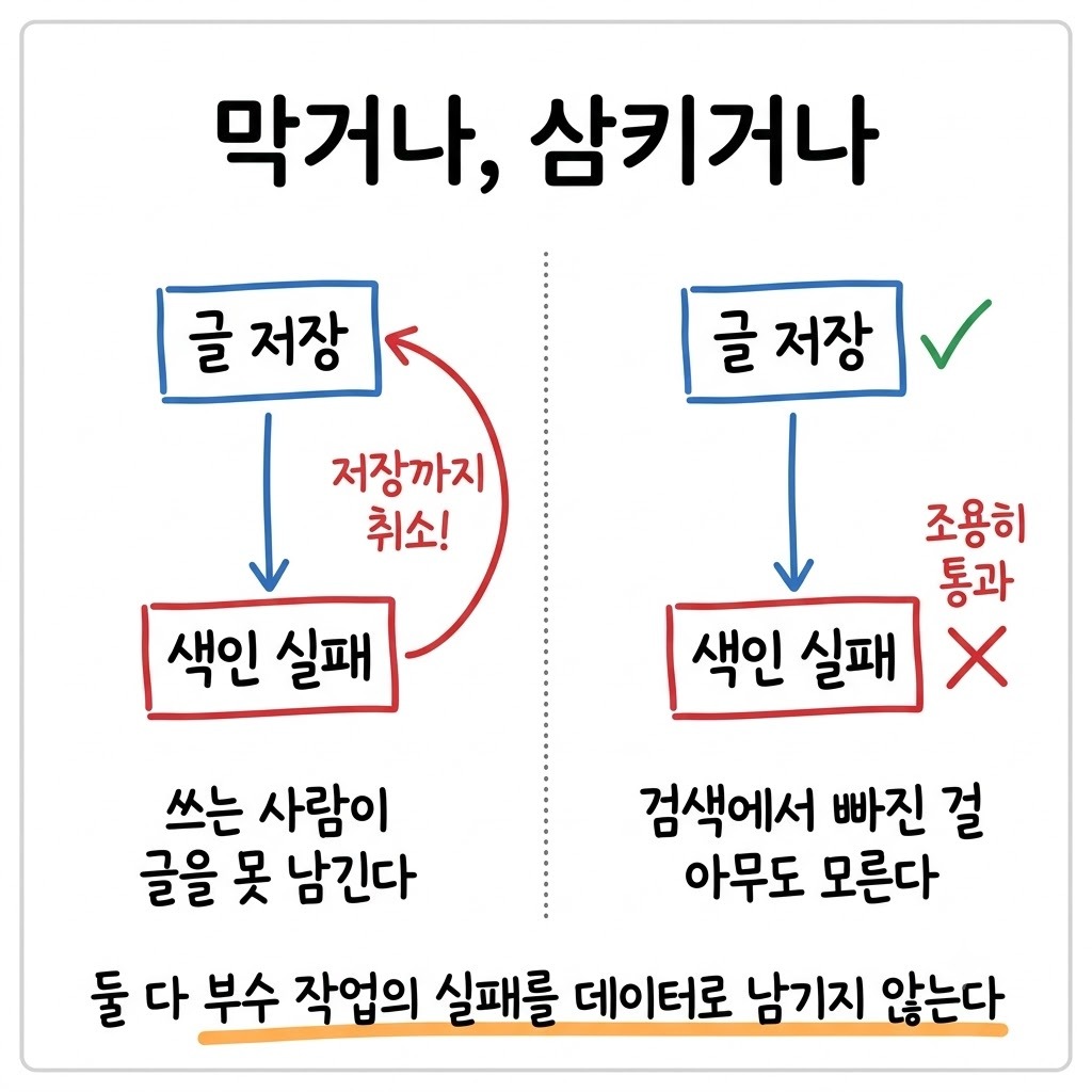 색인 실패를 막는 방식과 삼키는 방식이 같은 병이라는 것을 좌우로 대비한 그림