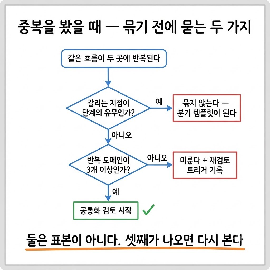 중복 코드를 발견했을 때 공통화 여부를 가르는 판단 순서도