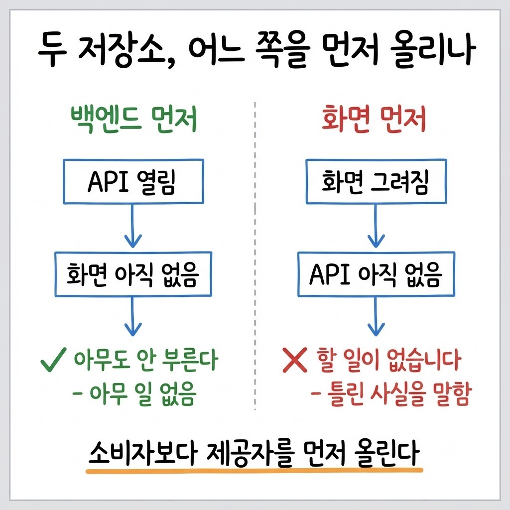 백엔드 먼저 배포한 경우와 화면 먼저 배포한 경우를 좌우로 비교한 화이트보드 도식